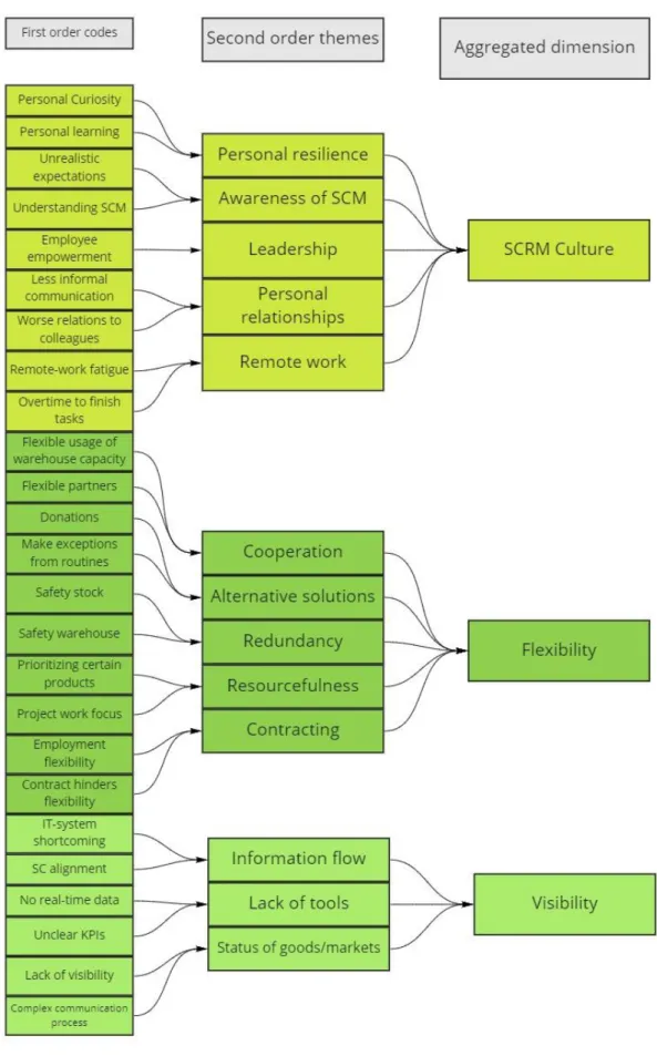 Figure 4: The aggregated dimensions of SCRM Culture, Flexibility and Visibility. 