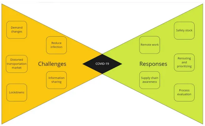 Figure 7: Identified challenges and responses related to COVID-19 
