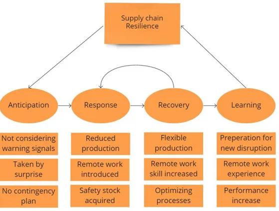 Figure 8: Resilience phases in the pandemic context 