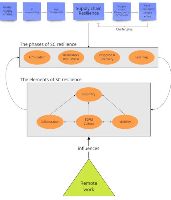 Figure 9: Supply chain resilience in the context of a pandemic 