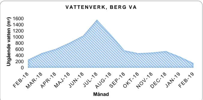 Figur 10. Utgående volym vatten från Bergs vattenverk på Möja, mellan februari 2018 och februari  2019