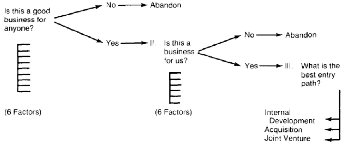Figure 2.2 Decision-tree analysis (Source: Marrifield, 1987, p.6).