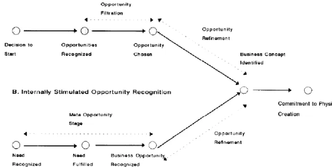 Figure 2.3 Opportunity recognition sequence in the start-up process (Source: Bhave, 1994, p