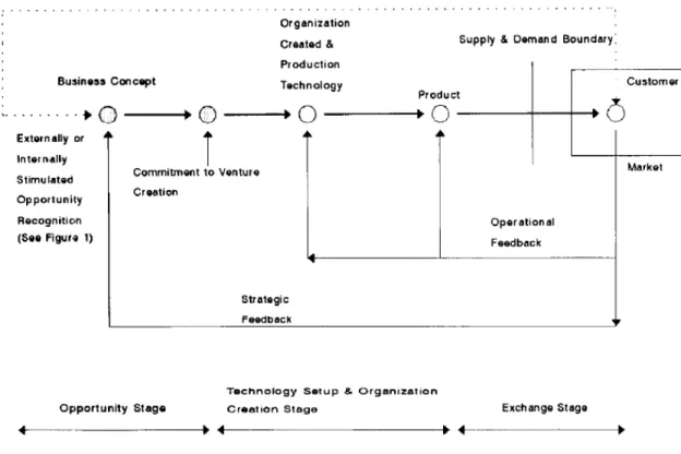 Figure 2.4 Process model of entrepreneurial venture creation (Source: Bhave, 1994, p. 235).