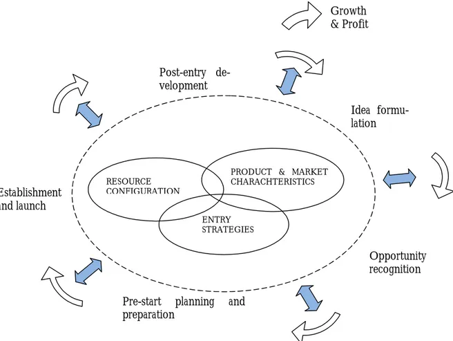Figure 2.5 A model of new venture’s start-up process (Source: Roininen &amp; Ylinenpää (2010), p.71).