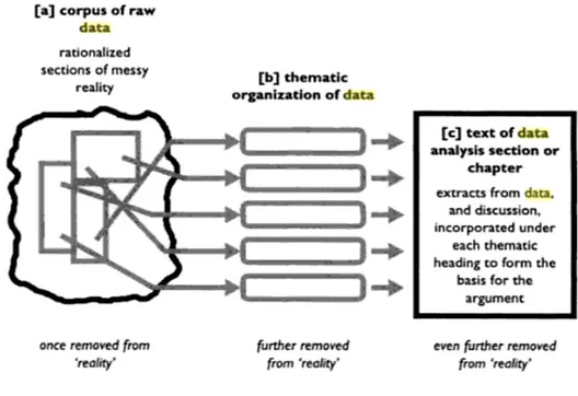 Figure 4.1. From Data to Text. (Source: Holliday, 2002, p.100).