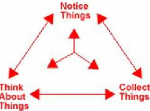 Figure 4.2  The Data Analysis Process (Source: Seidel, 1998, p.2). 