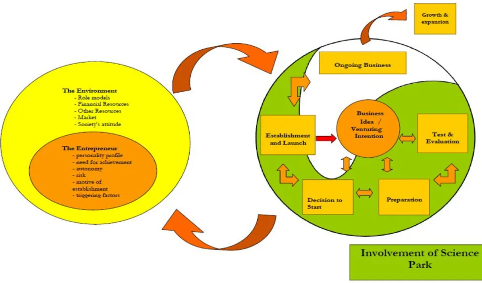 Figure 7.1 New Venture Creation Model and Involvement of SPJ 