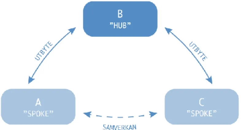 Figur 3 - Hub-and-spoke-samverkan.  