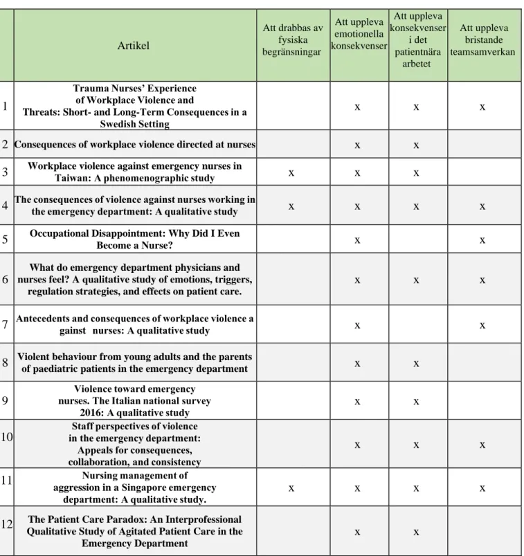 Tabell 1. Subkategorier för artiklar i resultatredovisningen. 