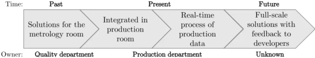 Figure 1: Evolutionary Steps of Who the Owner is