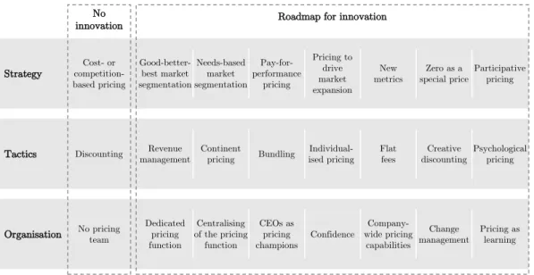 Figure 4: A Roadmap for Innovation in Pricing (Hinterhuber &amp; Liozu 2014) Hunt &amp; Saunders (2013) argue that a company should focus on four core  pro-cesses regarding pricing in order to innovate and move upwards in the five levels of world-class pri