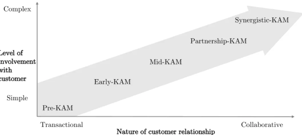 Figure 7: The Relational Development Model (Millman &amp; Wilson 1994).