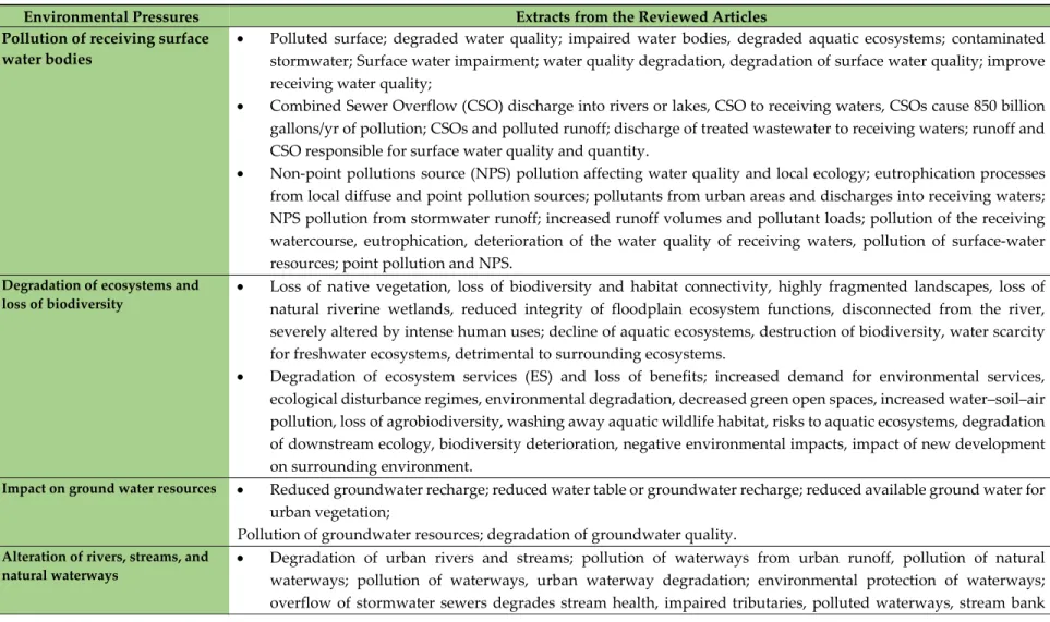 Table A3. Examples of four types of pressures (environmental, social, climatic, and economic) in the reviewed articles. 
