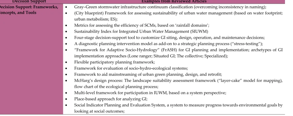 Table  A5.  Examples  of  five  types  of  instruments:  Decision  Support,  Planning  Instruments,  Policy  and  Governance,  Funding  and  Incentives,  and  Participatory  Implementation.  Decision Support  Examples from Reviewed Articles  Decision Suppo