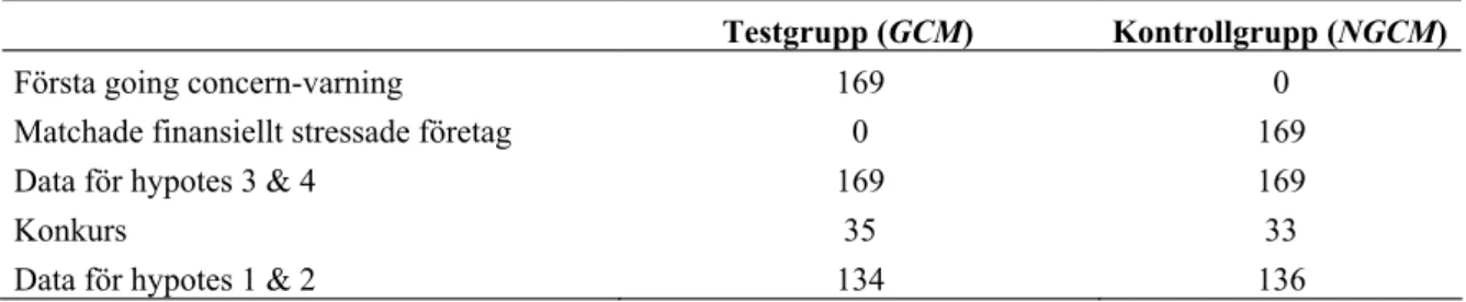 Tabell 5. 2 Urval av GCM- och NGCM-företag