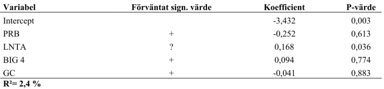 Tabell 5. 9 Logistisk regression över konkursdrabbade företag och utfärdande av going concern- concern-varningar