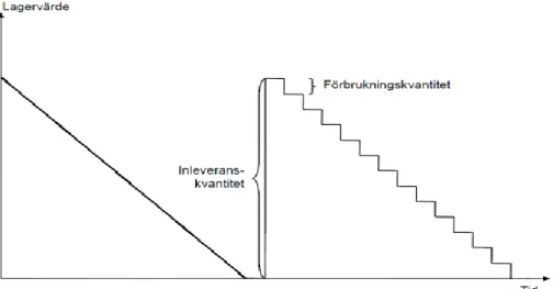 Figur 1: Omsättningslager, samband mellan inleverans och förbrukning. 