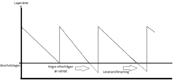 Figur 2: Säkerhetslagerfunktioner (Jonsson &amp; Mattsson, 2005). 