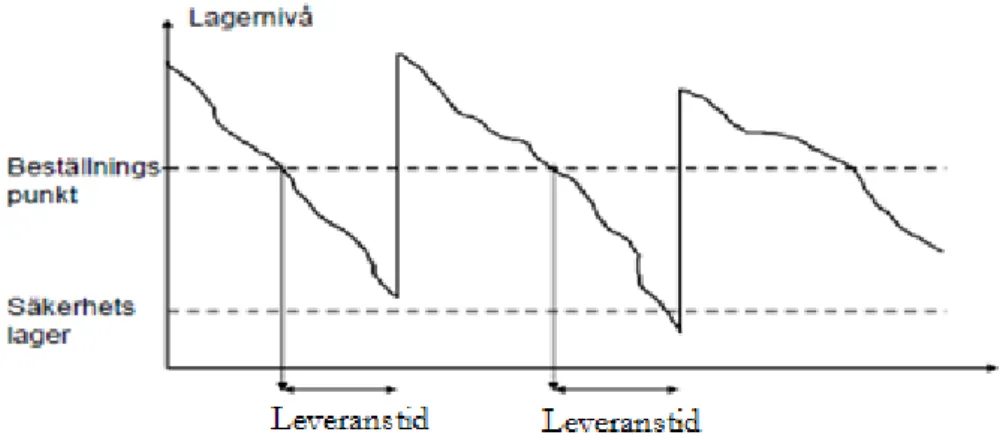 Figur 3: Exempel på beställningspunktsystem 