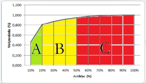 Figur 5: ABC-klassificering, utifrån volymvärde (Aronsson et al. 2003). 