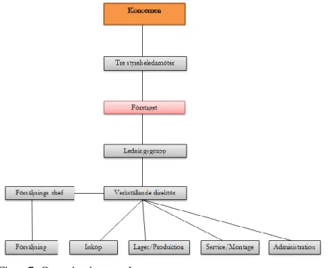 Figur 7: Organisationsstruktur. 