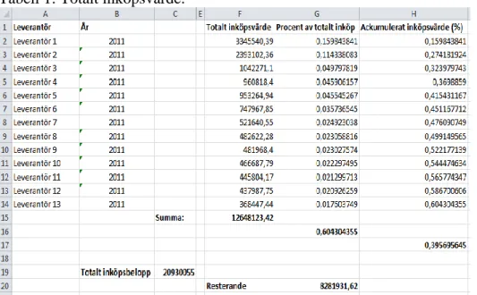 Tabell 1: Totalt inköpsvärde. 