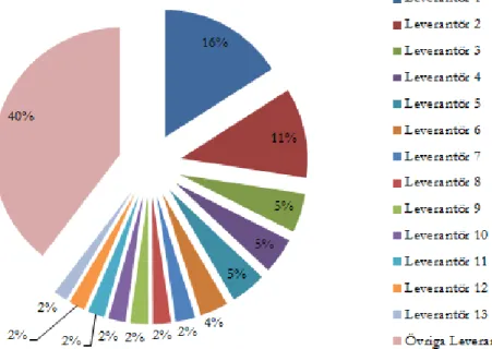 Figur 8: Leverantörstatistik. 