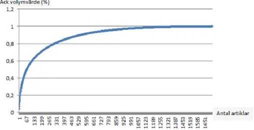 Figur 11:Artiklars andel av totalt volymvärde i% 