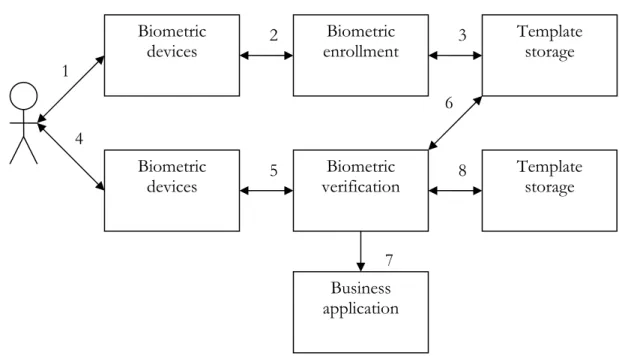 Figure 1: How a biometric system works (Liu &amp; Silverman, 2001). 