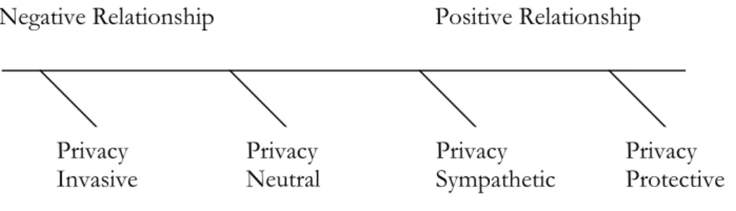 Figure 2: Biometric deployments on a privacy continuum (Nanavati et al. 2002) p.238 