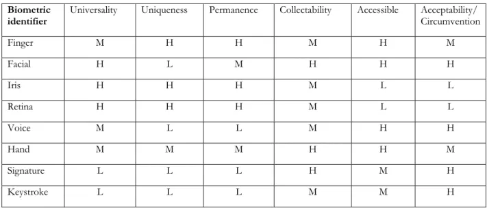 Table 1: Modified model from Jain, J.K., &amp; Pankanti, S., &amp; Prabhakar, S., &amp; Uludag, U