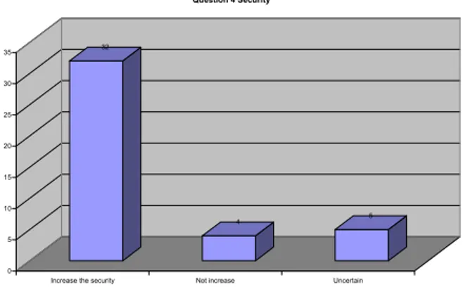 Figure 7 shows if the respondents believe biometrics increase the security, do not increase  the security or are uncertain
