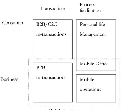Figure 1: A generic categorization of mobile services (Adopted from McKinsey research, in Mennecke &amp; 
