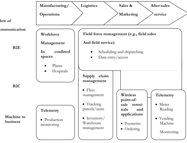 Figure 2: Examples of Application Areas in Mobile Operations (Adopted from McKinsey research, in Men- Men-necke &amp; Strader, 2003)