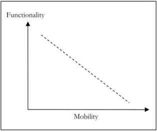 Figure 3: The trade-off between functionality and mobility (adopted from Gebauer &amp; Shaw, 2002)