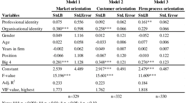 Table 3. Results of Regression Analysis for the Concept of Commercialisation 