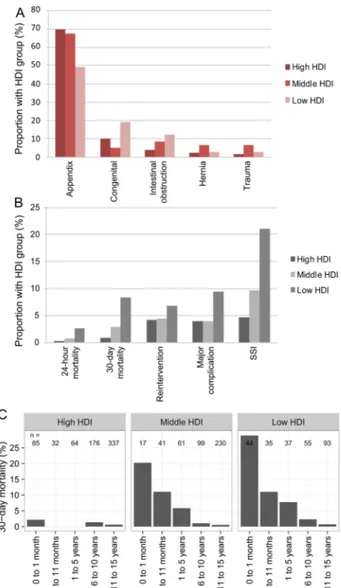 Figure 2 (A) Indications for emergency abdominal surgery in children across Human Developmental Index groups; (B) Surgical outcomes by Human Development Index group; (C) Adjusted 30-day mortality according to age groups