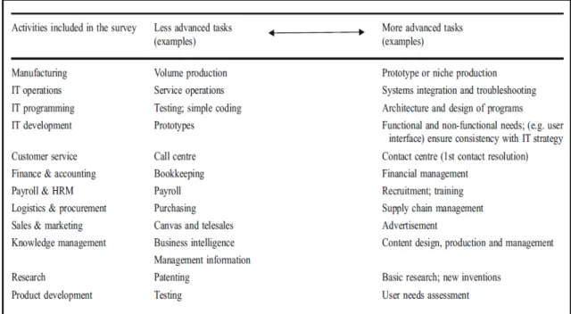 Table 1: From less to more advanced offshored tasks (Jensen &amp; Pedersen 2012, p. 314) 