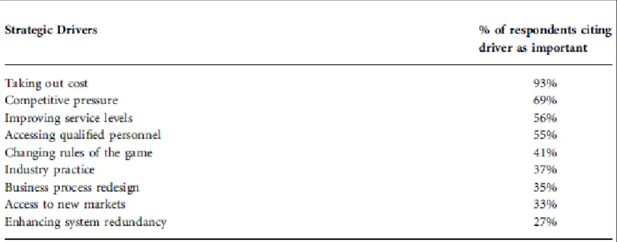 Table 2: Strategic drivers addressed in the ORN survey (Lewin &amp; Peeters 2006, p. 226) 
