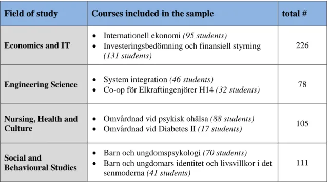 Table 4: Courses and its size included in the sample 
