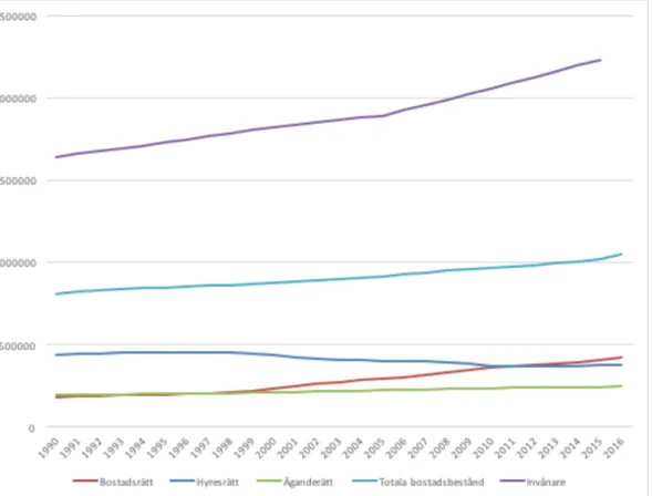 Figur 1: Diagram som visar hur produktionen av hyresrätter har minskat jämfört med andra  upplåtelseformer från 1990–2016