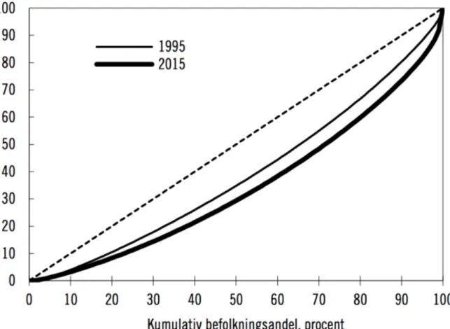 Figur 2: Lorenzkurvan, inkomstfördelning bland hushåll 1995 och 2015.  