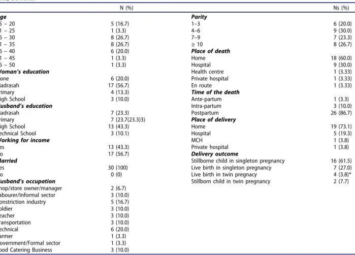 Table 4 shows frequency of contributing factors as per reviewer. Three independent reviewers identified the most frequent factors that caused maternal
