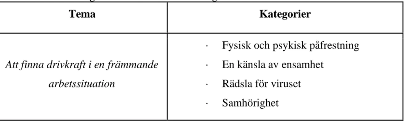 Tabell 5: Redovisning av studiens tema och kategorier 