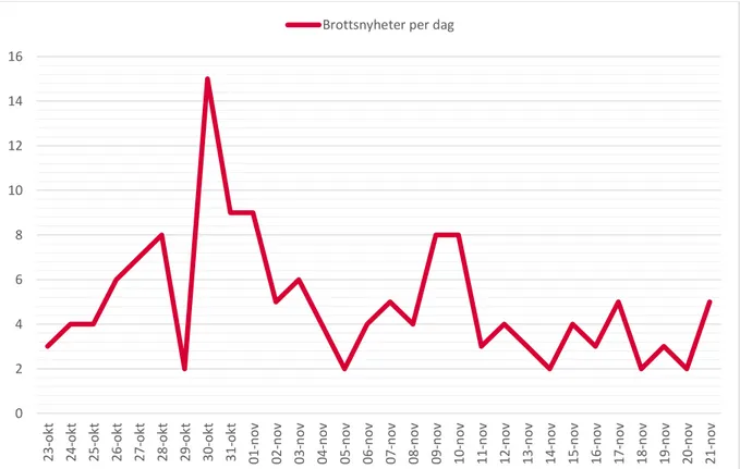 Diagram 7.2. Antal brottsnyheter per dag. N=149. 