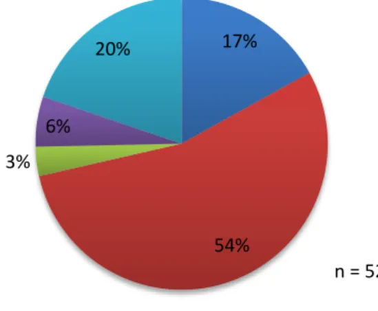 Figur 6.1 Resultat av gestaltningen av sak, spel, skandal, trivia och oklar 2012 (procent)