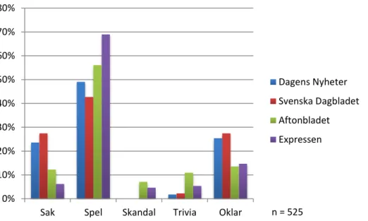 Figur 6.2 Resultat av gestaltningen av sak, spel, skandal, trivia och oklar 2012 i respektive tidning (procent)