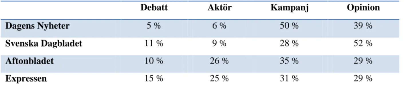 Tabell 6.1 Resultat av fokus spelgestaltning i respektive tidning (procent) 