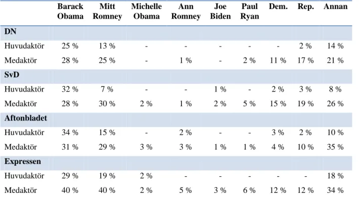 Tabell 6.3 Aktörernas förekomst i de undersökta tidningarna (procent)  Barack  Obama  Mitt  Romney  Michelle Obama  Ann  Romney  Joe  Biden  Paul  Ryan 